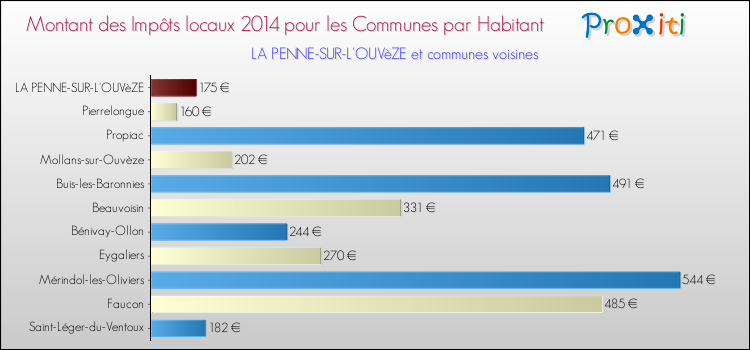 Montant des impôts locaux par Habitant pour LA PENNE-SUR-L'OUVèZE et les communes proches en 2014 Comparaison des impôts locaux par habitant pour LA PENNE-SUR-L'OUVèZE et les communes voisines en 2014