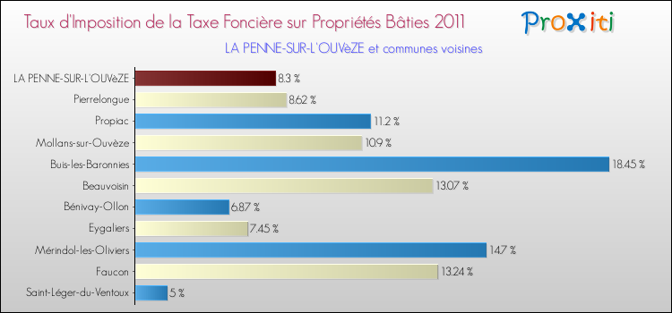Taux d'imposition de la taxe foncière sur le bati 2011 pour LA PENNE-SUR-L'OUVèZE et les communes proches Comparaison des taux d'imposition de la taxe foncière sur le bati 2011 pour LA PENNE-SUR-L'OUVèZE et les communes voisines
