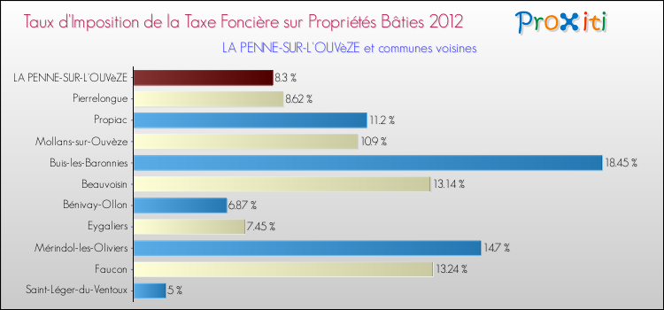 Taux d'imposition de la taxe foncière sur le bati 2012 pour LA PENNE-SUR-L'OUVèZE et les communes proches Comparaison des taux d'imposition de la taxe foncière sur le bati 2012 pour LA PENNE-SUR-L'OUVèZE et les communes voisines