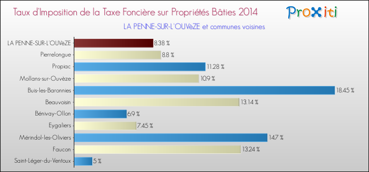 Taux d'imposition de la taxe foncière sur le bati 2014 pour LA PENNE-SUR-L'OUVèZE et les communes proches Comparaison des taux d'imposition de la taxe foncière sur le bati 2014 pour LA PENNE-SUR-L'OUVèZE et les communes voisines