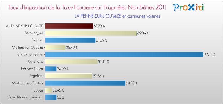 Taux d'imposition de la taxe foncière sur les immeubles et terrains non batis 2011 pour LA PENNE-SUR-L'OUVèZE et les communes proches Comparaison des taux d'imposition de la taxe foncière sur les immeubles et terrains non batis 2011 pour LA PENNE-SUR-L'OUVèZE et les communes voisines