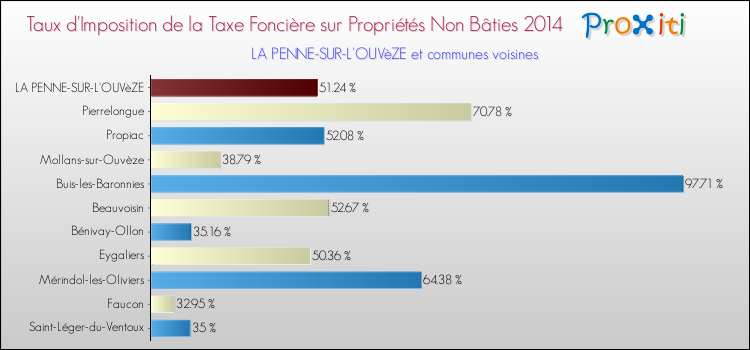 Taux d'imposition de la taxe foncière sur les immeubles et terrains non batis 2014 pour LA PENNE-SUR-L'OUVèZE et les communes proches Comparaison des taux d'imposition de la taxe foncière sur les immeubles et terrains non batis 2014 pour LA PENNE-SUR-L'OUVèZE et les communes voisines