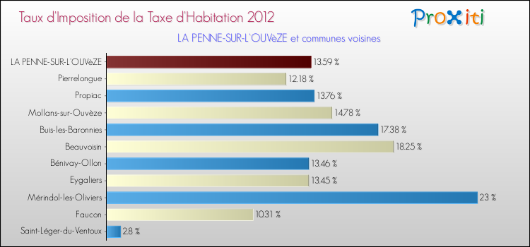 Taux d'imposition de la taxe d'habitation 2012 pour LA PENNE-SUR-L'OUVèZE et les communes proches Comparaison des taux d'imposition de la taxe d'habitation 2012 pour LA PENNE-SUR-L'OUVèZE et les communes voisines