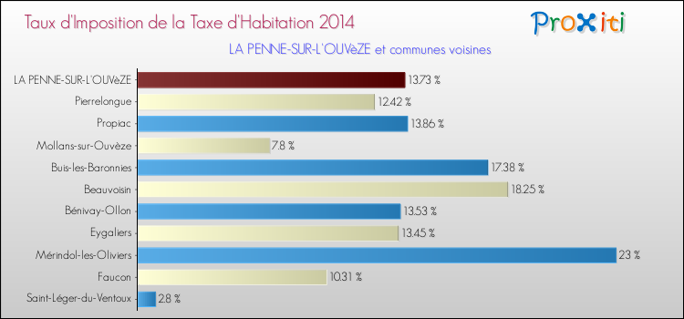 Taux d'imposition de la taxe d'habitation 2014 pour LA PENNE-SUR-L'OUVèZE et les communes proches Comparaison des taux d'imposition de la taxe d'habitation 2014 pour LA PENNE-SUR-L'OUVèZE et les communes voisines