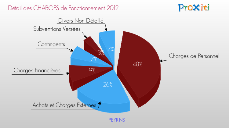 Décomposition des Charges de Fonctionnement 2012 de la commune de PEYRINS Charges de Fonctionnement 2012 pour la commune de PEYRINS