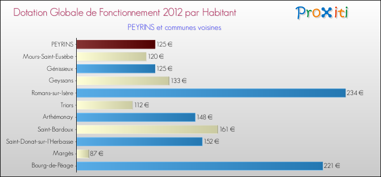 Montant des dotations globales de fonctionnement DGF par Habitant pour PEYRINS et les communes proches Comparaison des des dotations globales de fonctionnement DGF par habitant pour PEYRINS et les communes voisines