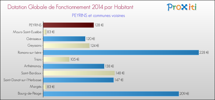 Montant des dotations globales de fonctionnement DGF par Habitant pour PEYRINS et les communes proches en 2014. Comparaison des des dotations globales de fonctionnement DGF par habitant pour PEYRINS et les communes voisines en 2014.