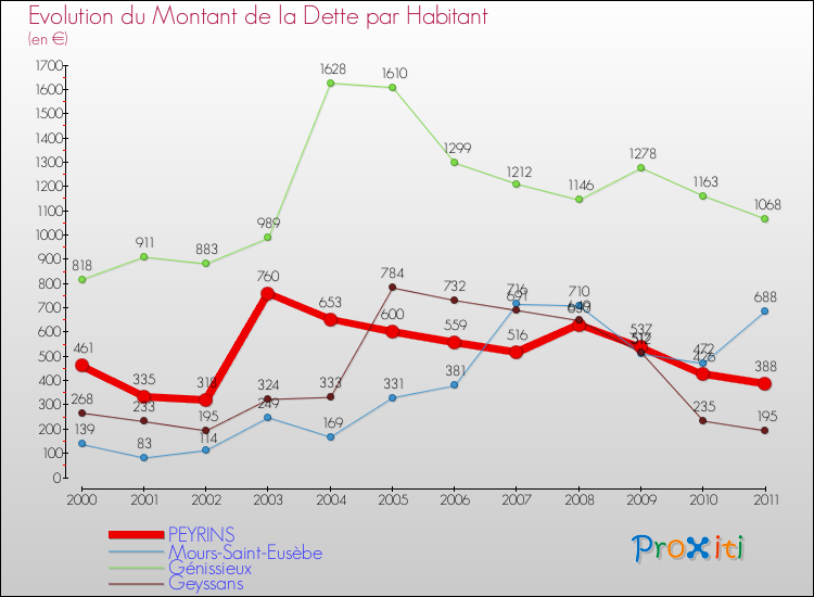 Evolution de la dette par habitant pour la commune de PEYRINS et les communes proches Comparaison de la dette par habitant pour PEYRINS et les communes voisines