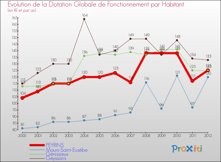 Evolution et montant de la dotation globale de fonctionnement par Habitant pour PEYRINS et les communes proches Comparaison des dotations globales de fonctionnement par habitant pour PEYRINS et les communes voisines