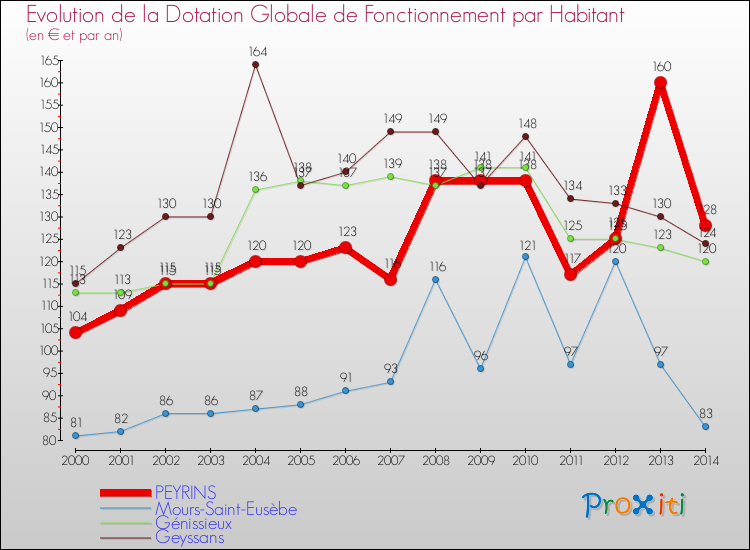 Evolution et montant de la dotation globale de fonctionnement par Habitant pour PEYRINS et les communes proches de 2000 à 2014. Comparaison des dotations globales de fonctionnement par habitant pour PEYRINS et les communes voisines de 2000 à 2014.