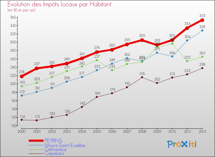Evolution et montant des impôts locaux par Habitant pour PEYRINS et les communes proches Comparaison des impôts locaux par habitant pour PEYRINS et les communes voisines