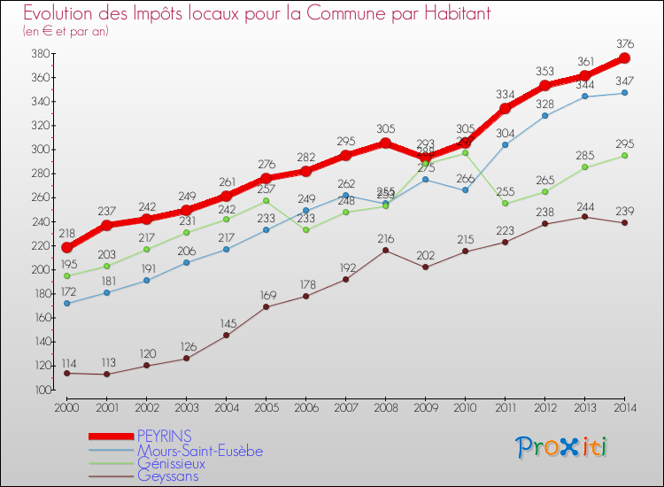 Evolution et montant des impôts locaux par Habitant pour PEYRINS et les communes proches de 2000 à 2014 Comparaison des impôts locaux par habitant pour PEYRINS et les communes voisines de 2000 à 2014