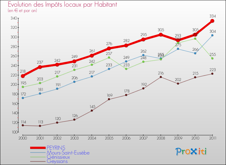 Evolution et montant des impôts locaux par Habitant pour PEYRINS et les communes proches Comparaison des impôts locaux par habitant pour PEYRINS et les communes voisines