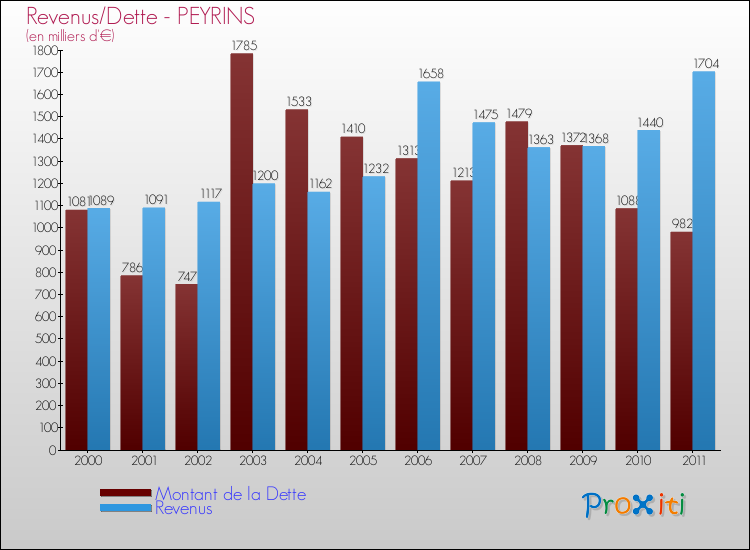 Evolution comparée de la dette et des revenus pour la commune de PEYRINS de 2000 à 2011 Comparaison de la dette et des revenus pour PEYRINS de 2000 à 2011