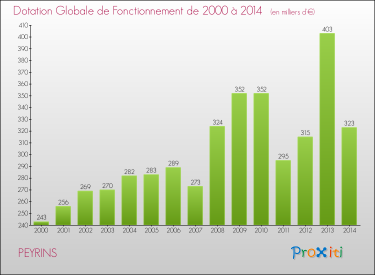 Evolution du montant de la Dotation Globale de Fonctionnement pour la commune de PEYRINS de 2000 à 2014 Evolution du montant de la Dotation Globale de Fonctionnement pour PEYRINS de 2000 à 2014