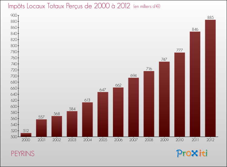 Evolution des Impôts Locaux pour la commune de PEYRINS de 2000 à 2012 Evolution des Impôts Locaux pour PEYRINS de 2000 à 2012
