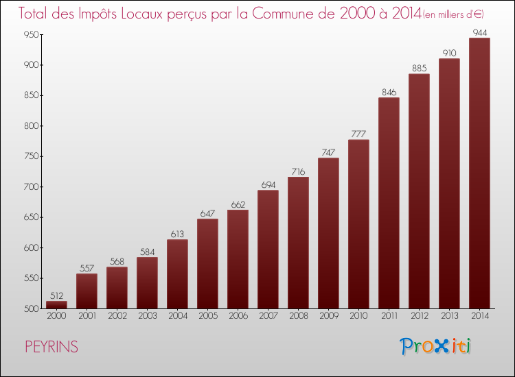 Evolution des Impôts Locaux pour la commune de PEYRINS de 2000 à 2014 Evolution des Impôts Locaux pour PEYRINS de 2000 à 2014