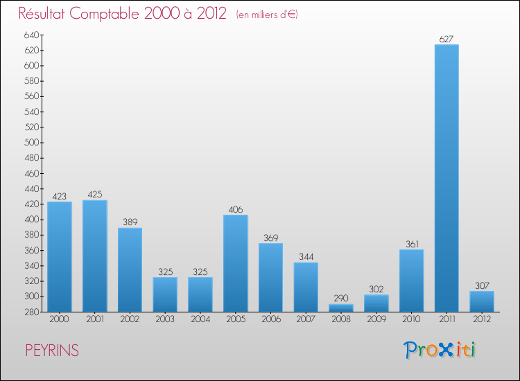 Evolution du résultat comptable pour la commune de PEYRINS de 2000 à 2012 Evolution du résultat comptable pour PEYRINS de 2000 à 2012