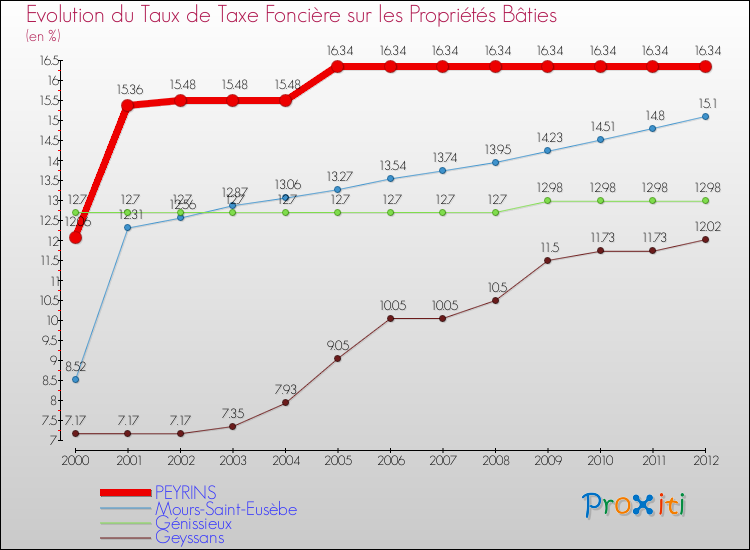 Evolution du taux de la taxe foncière sur le bati pour PEYRINS et les communes proches de 2000 à 2012 Comparaison des taux de taxe foncière sur le bati pour PEYRINS et les communes voisines de 2000 à 2012