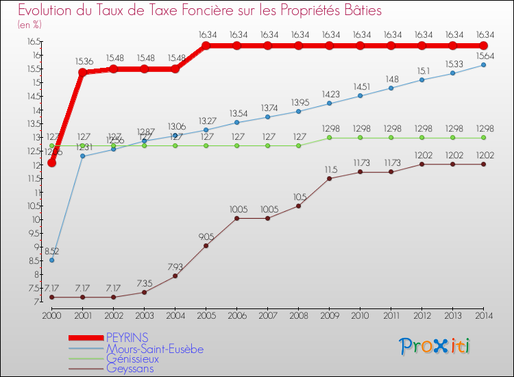 Evolution du taux de la taxe foncière sur le bati pour PEYRINS et les communes proches de 2000 à 2014 Comparaison des taux de taxe foncière sur le bati pour PEYRINS et les communes voisines de 2000 à 2014
