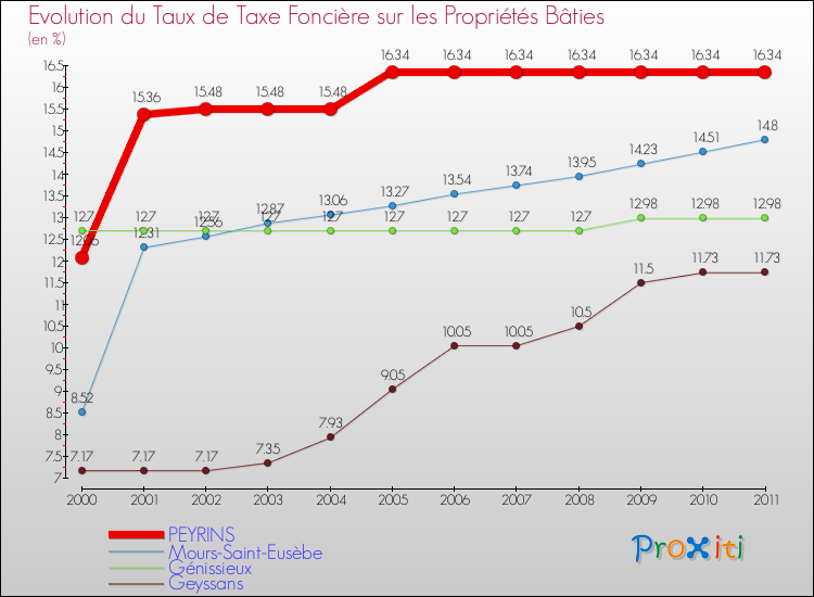 Evolution du taux de la taxe foncière sur le bati pour PEYRINS et les communes proches Comparaison des taux de taxe foncière sur le bati pour PEYRINS et les communes voisines