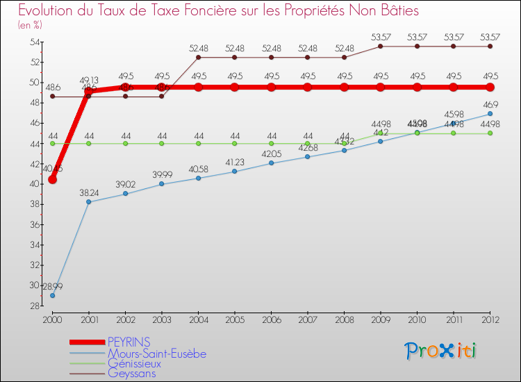 Evolution du taux de la taxe foncière sur les immeubles et terrains non batis pour PEYRINS et les communes proches de 2000 à 2012 Comparaison des taux de la taxe foncière sur les immeubles et terrains non batis pour PEYRINS et les communes voisines de 2000 à 2012
