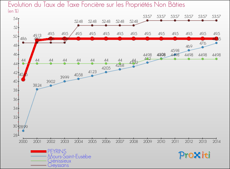 Evolution du taux de la taxe foncière sur les immeubles et terrains non batis pour PEYRINS et les communes proches de 2000 à 2014 Comparaison des taux de la taxe foncière sur les immeubles et terrains non batis pour PEYRINS et les communes voisines de 2000 à 2014