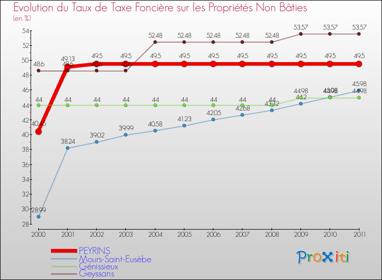 Evolution du taux de la taxe foncière sur les immeubles et terrains non batis pour PEYRINS et les communes proches Comparaison des taux de la taxe foncière sur les immeubles et terrains non batis pour PEYRINS et les communes voisines