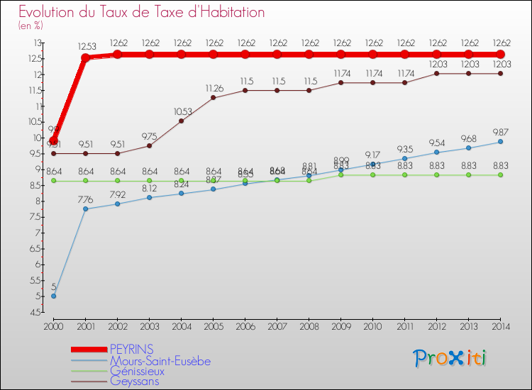 Evolution du taux de la taxe d'habitation pour PEYRINS et les communes proches de 2000 à 2014 Comparaison des taux de la taxe d'habitation pour PEYRINS et les communes voisines de 2000 à 2014