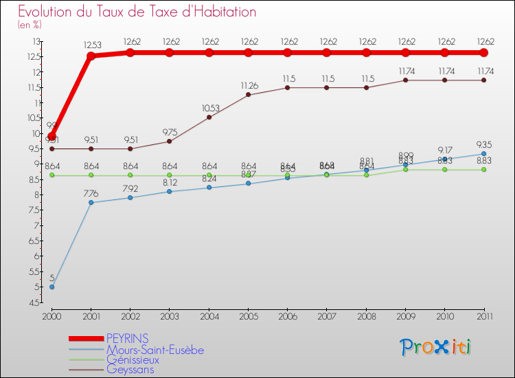 Evolution du taux de la taxe d'habitation pour PEYRINS et les communes proches Comparaison des taux de la taxe d'habitation pour PEYRINS et les communes voisines