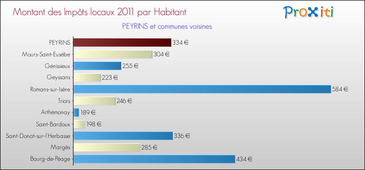 Montant des impôts locaux par Habitant pour PEYRINS et les communes proches Comparaison des impôts locaux par habitant pour PEYRINS et les communes voisines