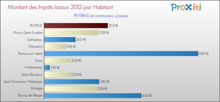 Montant des impôts locaux par Habitant pour PEYRINS et les communes proches Comparaison des impôts locaux par habitant pour PEYRINS et les communes voisines