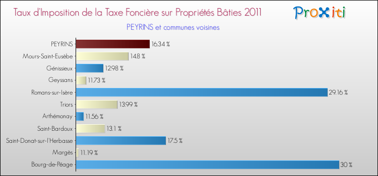 Taux d'imposition de la taxe foncière sur le bati 2011 pour PEYRINS et les communes proches Comparaison des taux d'imposition de la taxe foncière sur le bati 2011 pour PEYRINS et les communes voisines