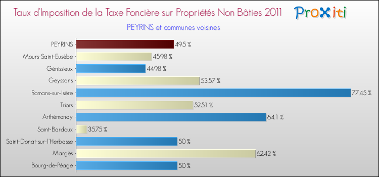 Taux d'imposition de la taxe foncière sur les immeubles et terrains non batis 2011 pour PEYRINS et les communes proches Comparaison des taux d'imposition de la taxe foncière sur les immeubles et terrains non batis 2011 pour PEYRINS et les communes voisines