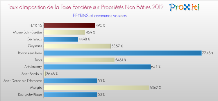 Taux d'imposition de la taxe foncière sur les immeubles et terrains non batis 2012 pour PEYRINS et les communes proches Comparaison des taux d'imposition de la taxe foncière sur les immeubles et terrains non batis 2012 pour PEYRINS et les communes voisines