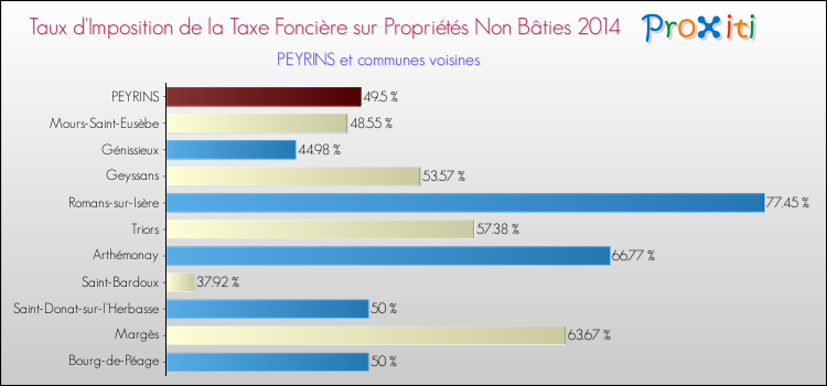 Taux d'imposition de la taxe foncière sur les immeubles et terrains non batis 2014 pour PEYRINS et les communes proches Comparaison des taux d'imposition de la taxe foncière sur les immeubles et terrains non batis 2014 pour PEYRINS et les communes voisines