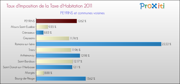 Taux d'imposition de la taxe d'habitation 2011 pour PEYRINS et les communes proches Comparaison des taux d'imposition de la taxe d'habitation 2011 pour PEYRINS et les communes voisines