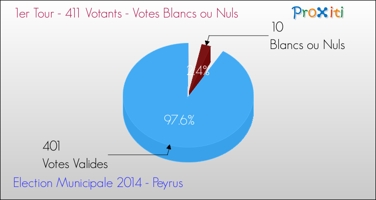 Votes blancs ou nuls au 1er Tour des Elections Municipales 2014 de la commune de Peyrus Elections Municipales 2014 - Votes blancs ou nuls au 1er Tour pour la commune de Peyrus