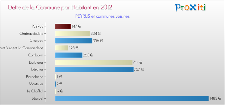 Dette par habitant de la commune en 2012 pour PEYRUS et les communes proches Comparaison de la dette par habitant de la commune en 2012 pour PEYRUS et les communes voisines