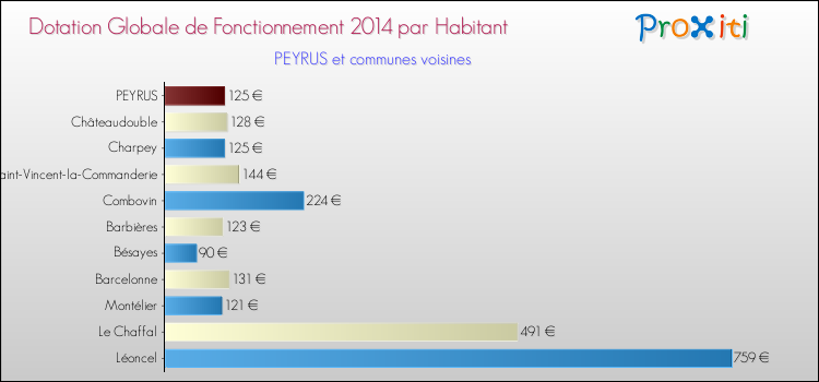 Montant des dotations globales de fonctionnement DGF par Habitant pour PEYRUS et les communes proches en 2014. Comparaison des des dotations globales de fonctionnement DGF par habitant pour PEYRUS et les communes voisines en 2014.