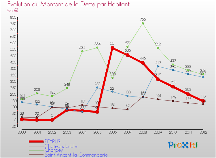 Evolution de la dette par habitant pour la commune de PEYRUS et les communes proches de 2000 à 2012 Comparaison de la dette par habitant pour PEYRUS et les communes voisines de 2000 à 2012