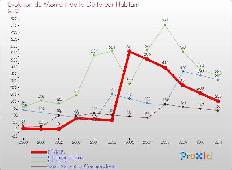 Evolution de la dette par habitant pour la commune de PEYRUS et les communes proches Comparaison de la dette par habitant pour PEYRUS et les communes voisines
