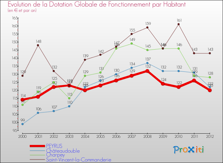 Evolution et montant de la dotation globale de fonctionnement par Habitant pour PEYRUS et les communes proches Comparaison des dotations globales de fonctionnement par habitant pour PEYRUS et les communes voisines