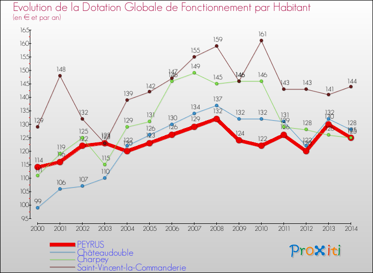 Evolution et montant de la dotation globale de fonctionnement par Habitant pour PEYRUS et les communes proches de 2000 à 2014. Comparaison des dotations globales de fonctionnement par habitant pour PEYRUS et les communes voisines de 2000 à 2014.