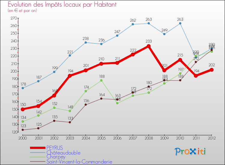 Evolution et montant des impôts locaux par Habitant pour PEYRUS et les communes proches Comparaison des impôts locaux par habitant pour PEYRUS et les communes voisines