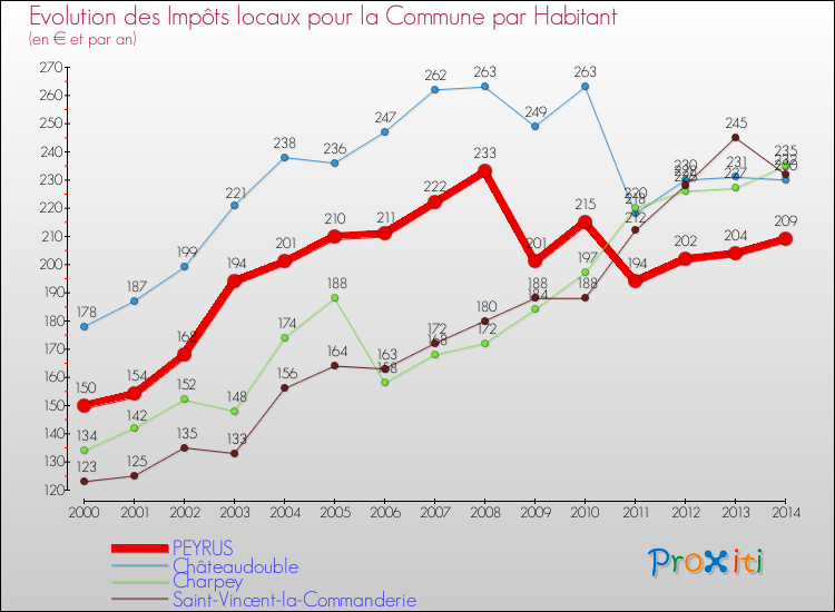 Evolution et montant des impôts locaux par Habitant pour PEYRUS et les communes proches de 2000 à 2014 Comparaison des impôts locaux par habitant pour PEYRUS et les communes voisines de 2000 à 2014