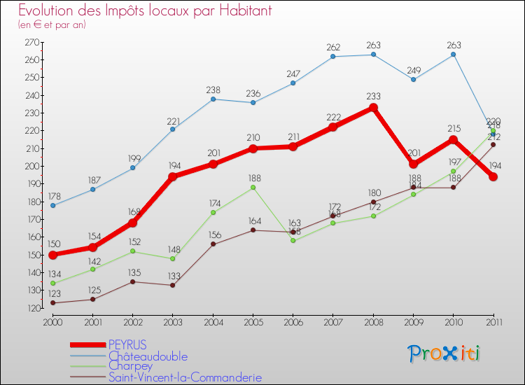 Evolution et montant des impôts locaux par Habitant pour PEYRUS et les communes proches Comparaison des impôts locaux par habitant pour PEYRUS et les communes voisines