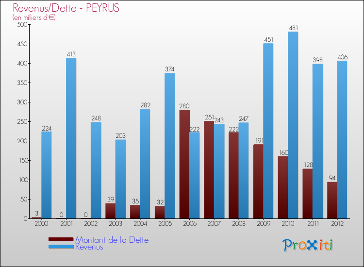 Evolution comparée de la dette et des revenus pour la commune de PEYRUS de 2000 à 2012 Comparaison de la dette et des revenus pour PEYRUS de 2000 à 2012