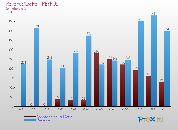Evolution comparée de la dette et des revenus pour la commune de PEYRUS de 2000 à 2011 Comparaison de la dette et des revenus pour PEYRUS de 2000 à 2011