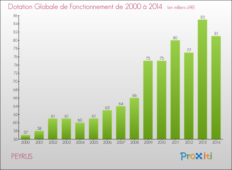 Evolution du montant de la Dotation Globale de Fonctionnement pour la commune de PEYRUS de 2000 à 2014 Evolution du montant de la Dotation Globale de Fonctionnement pour PEYRUS de 2000 à 2014